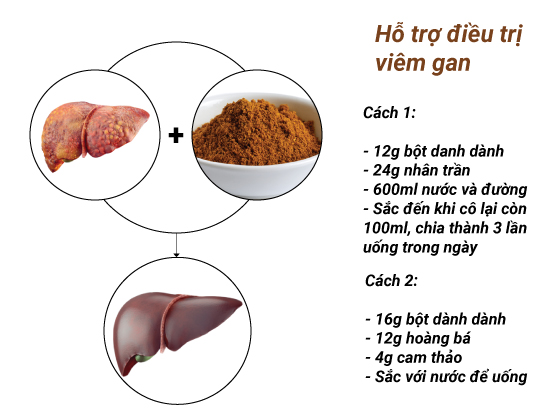 6 công dụng của bột dành dành trong y học và một số bài thuốc quý trị bệnh 